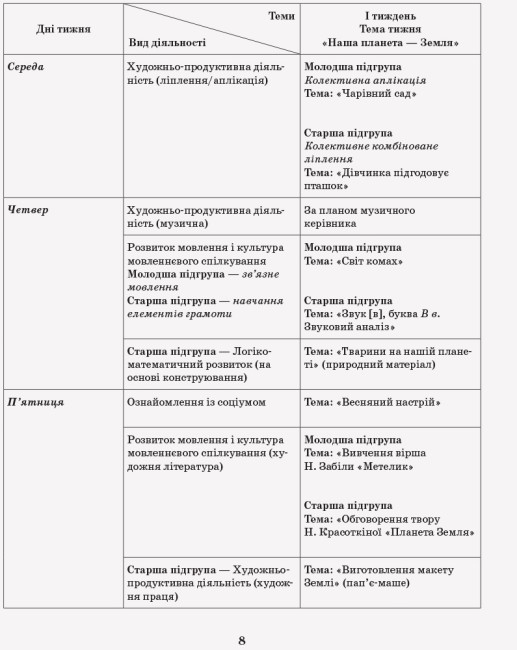 Розгорнутий календарний план. Різновікові групи (4–6 років). Квітень.