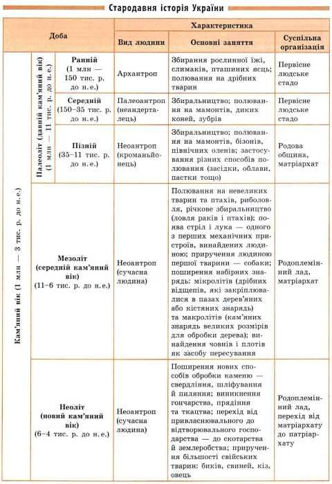 Довідник у таблицях 7-11 класи Історія України 