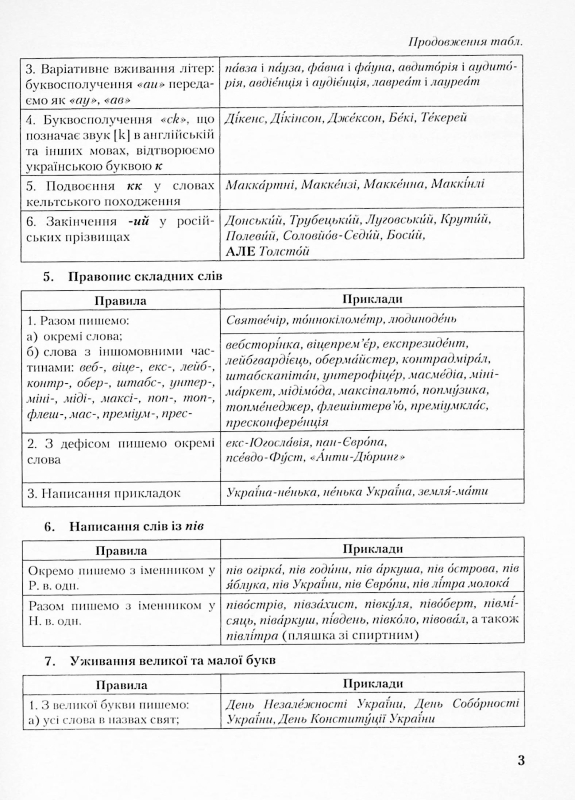 Книга Українська мова. Довідник мовних труднощів