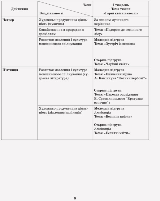 Розгорнутий календарний план. Різновікові групи (3–5 років). Квітень.